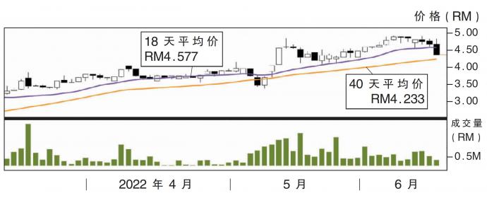 成功食品股价走势