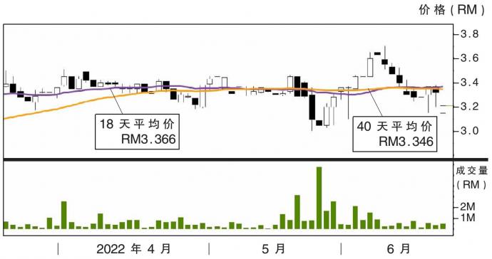 巴迪尼股价走势 21/6/22