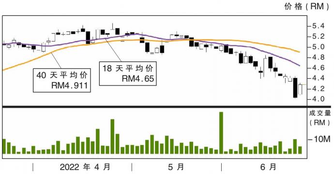 森那美种植股价走势 23/6/22