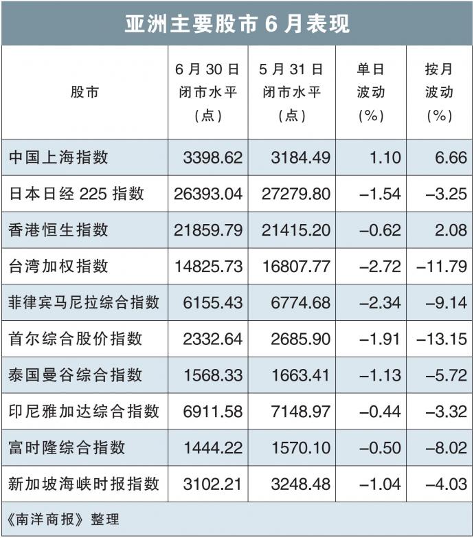 亚洲主要股市6月表现 30/6/22