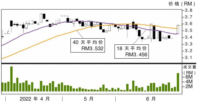 金务大股价走势 30/6/22