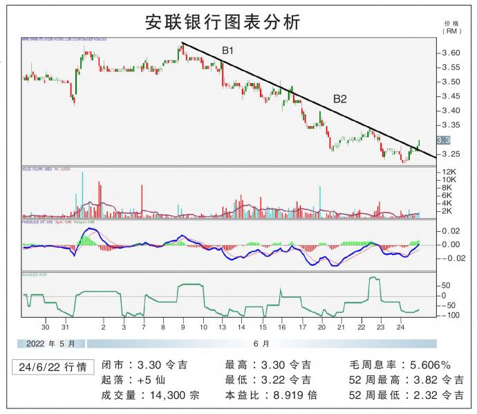 安联银行图表分析24/06/22