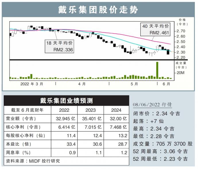 戴乐集团股价走势08/06/22