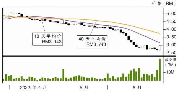 贺特佳股价走势29/06/22