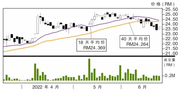 喜力大马股价走势22/06/22