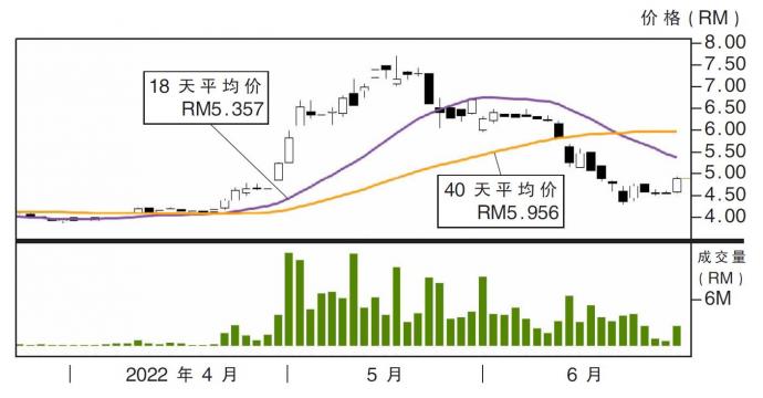 恒源炼油股价走势27/06/22