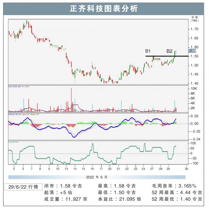 正齐科技图表分析29/06/22