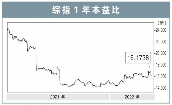 综指1年本益比13/06/22