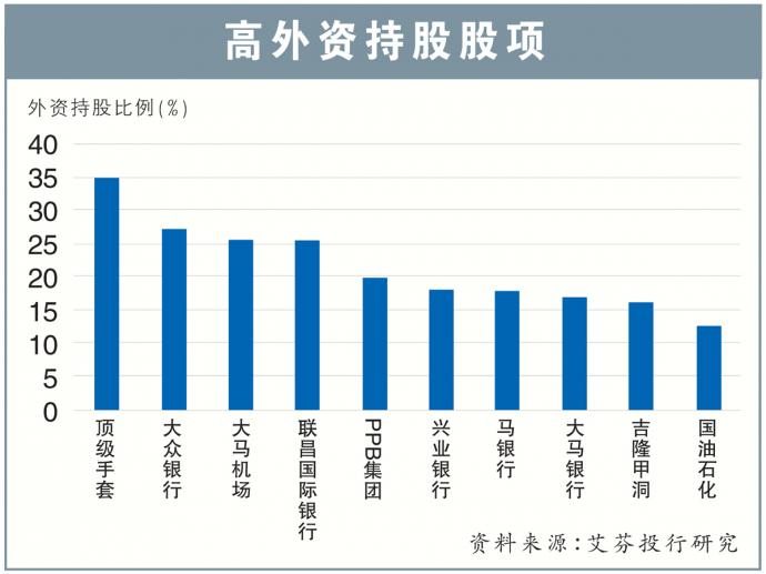 高外资持股股项