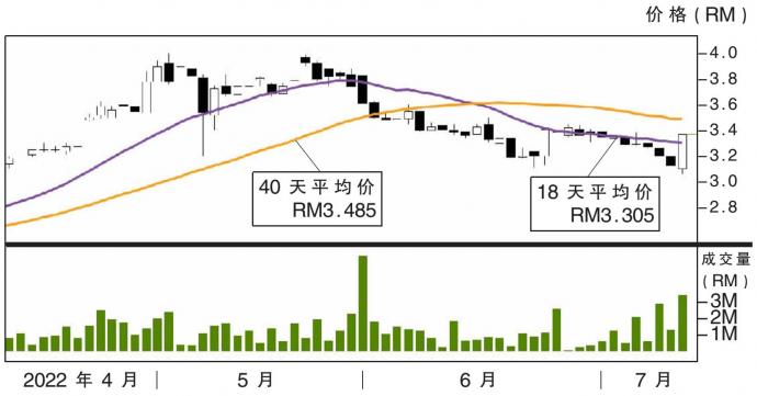 振兴集团股价走势 12/7/22