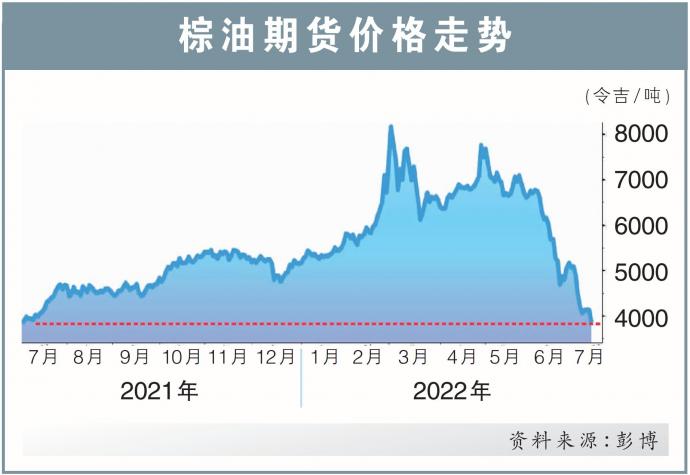 棕油期货价格走势