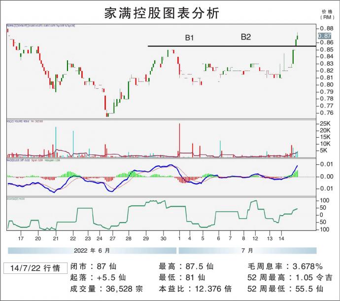 家满控股图表分析 14/7/22