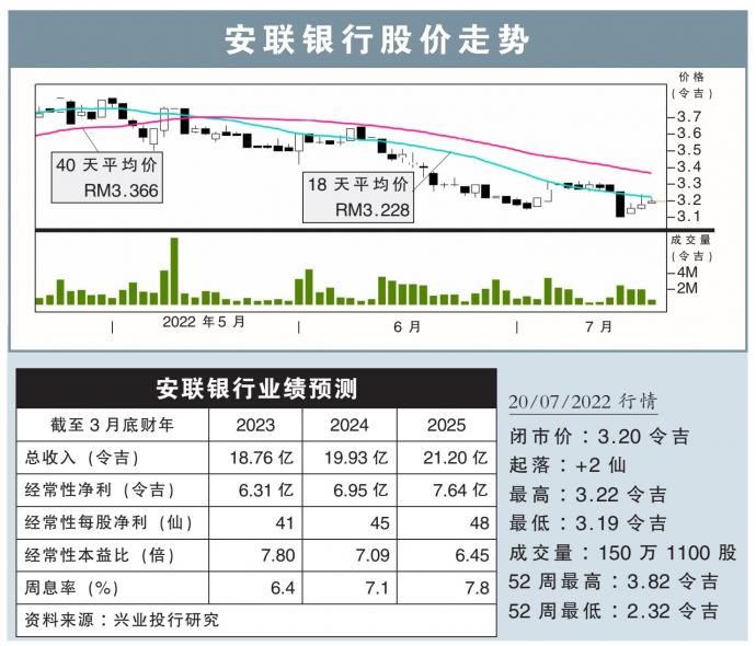 安联银行股价走势 20/7/22