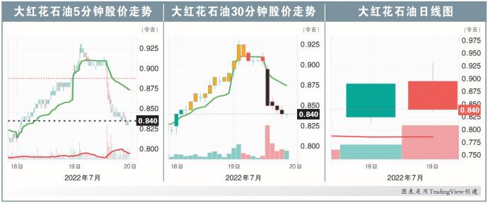 大红花石油股价走势