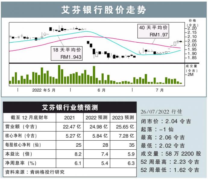 艾芬银行股价走势 26/7/22