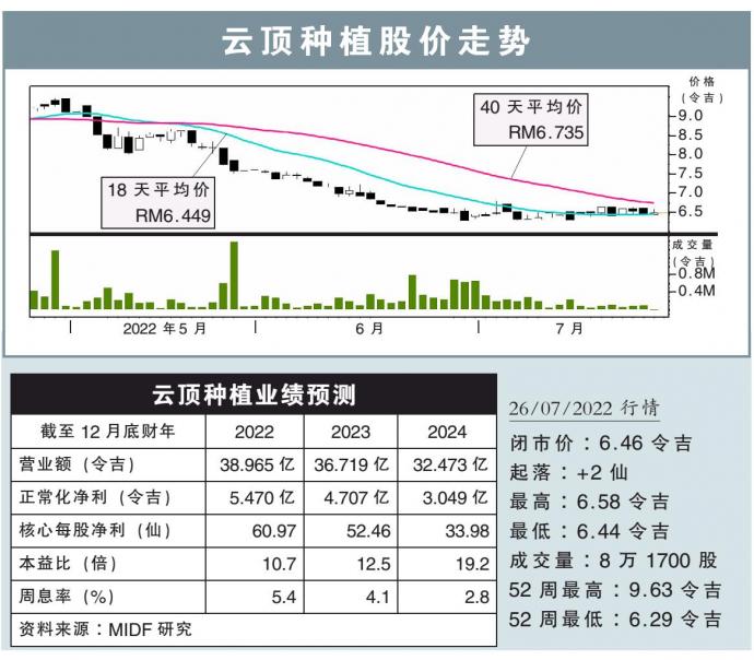 云顶种植股价走势 26/7/22