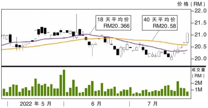 丰隆银行股价走势 27/7/22