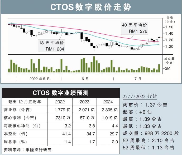 CTOS数字股价走势