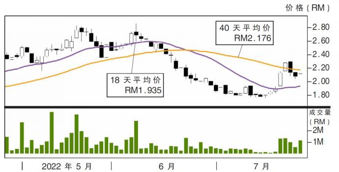 宝利机构股价走势26/07/22