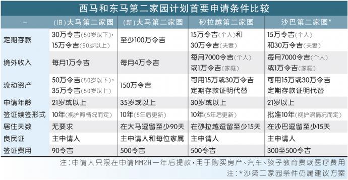 MM2H西马和东马首要申请条件比较 第二家园