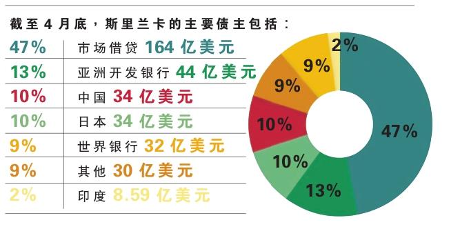 斯里兰卡 图表