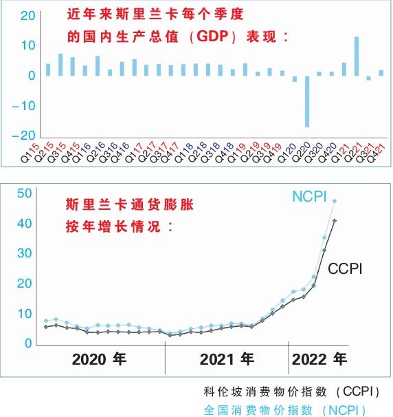 斯里兰卡 图表