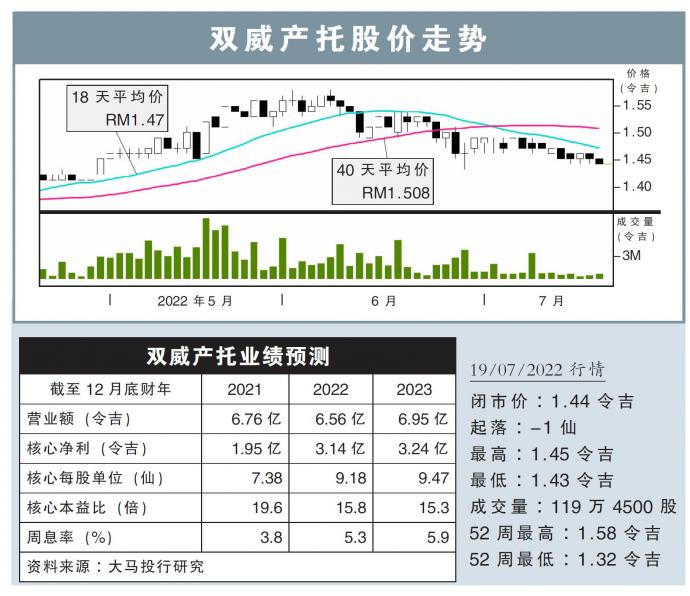 双威产托股价走势19/07/22