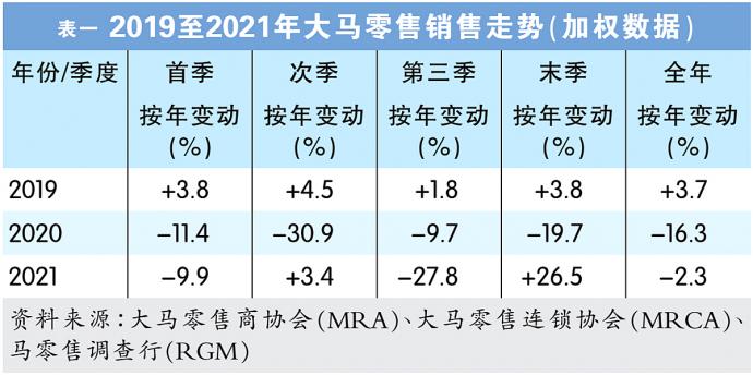 2019至2021年大马零售销售走势