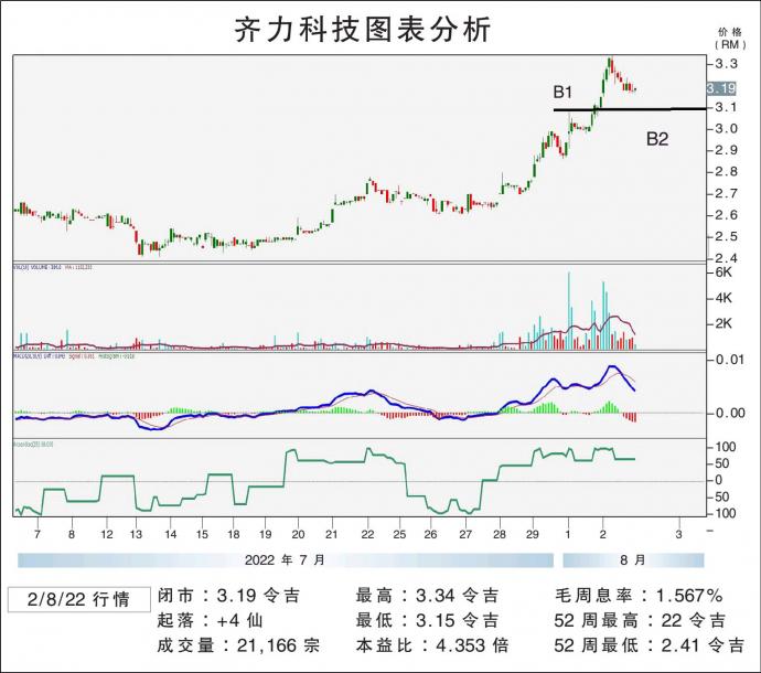 齐力科技图表分析 2/8/22