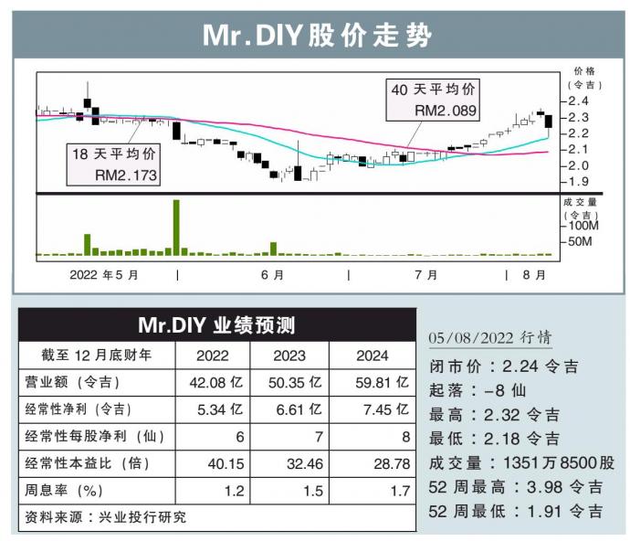 Mr.DIY股价走势 5/8/22