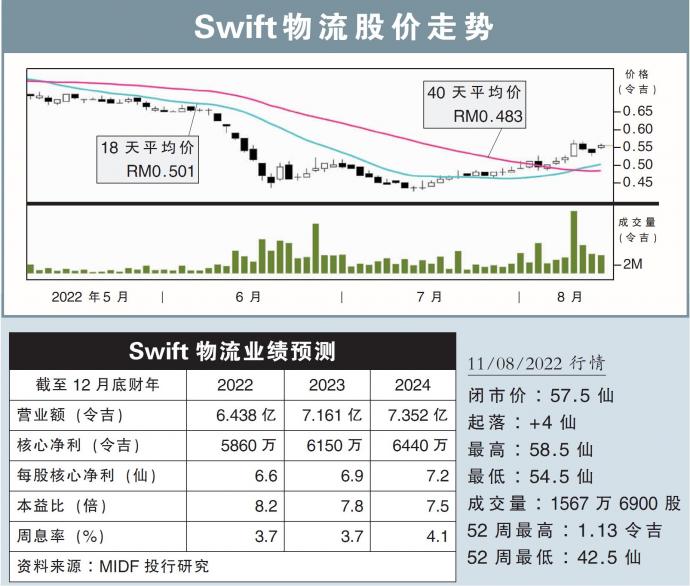 Swift物流股价走势