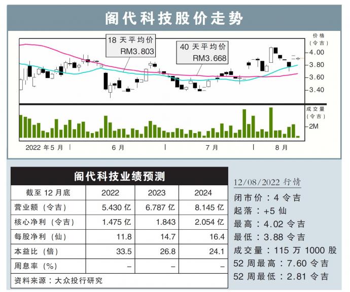 阁代科技股价走势12/08/22