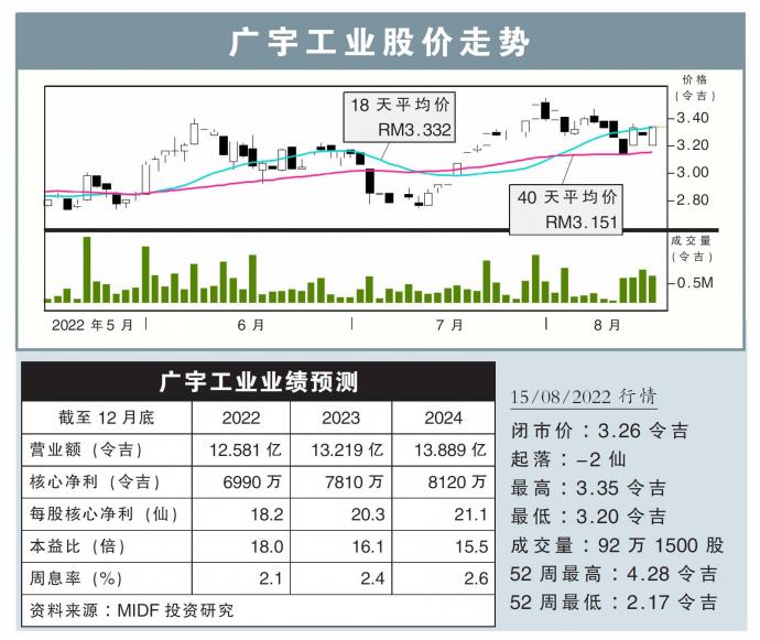 广宇工业股价走势15/08/22