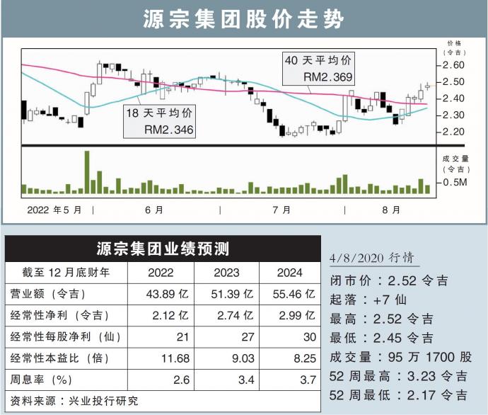 源宗集团股价走势