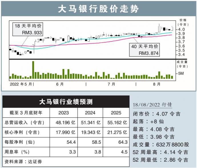 大马银行股价走势 18/8/22