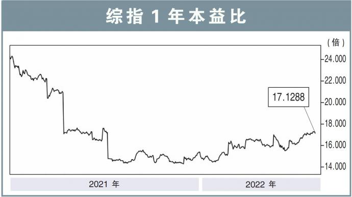 综指1年本益比 220822