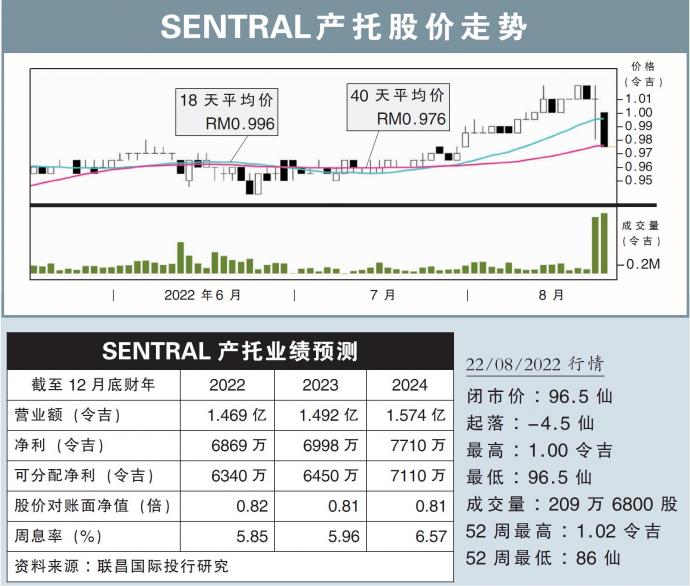 SENTRAL产托股价走势