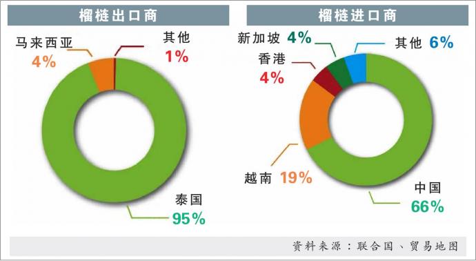 榴梿出口进口市场 23/8/22