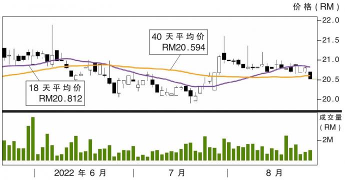 丰隆银行股价走势 23/8/22