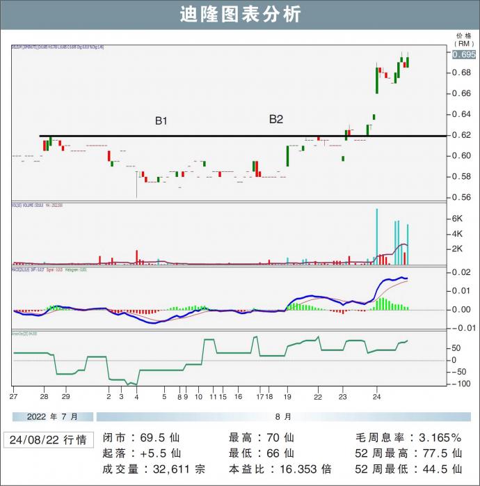 迪隆股价走势