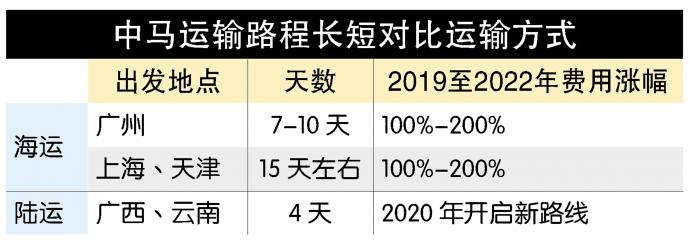 中马运输路程长短对比运输方式