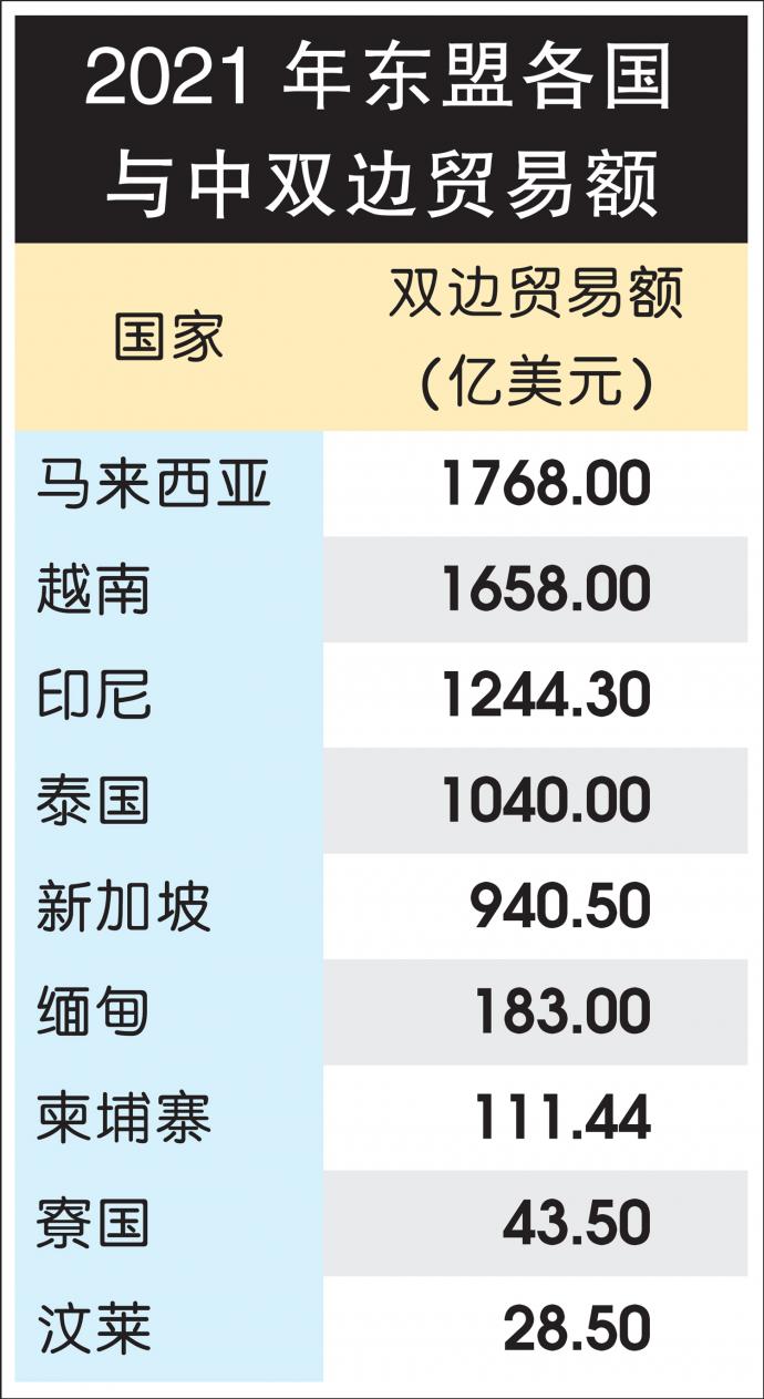 2021年东盟各国与中双边贸易额