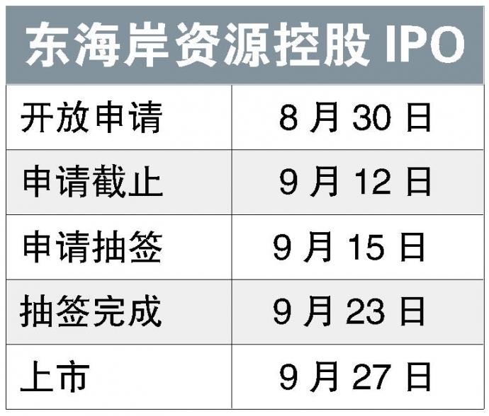 东海岸资源控股IPO