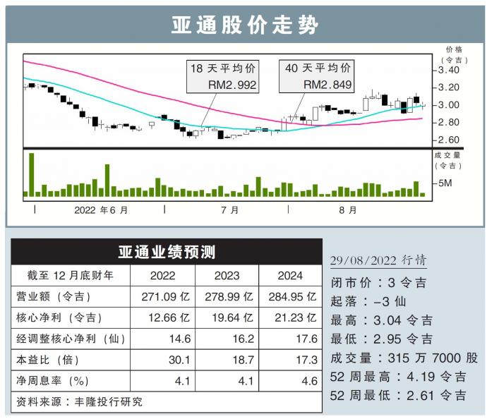 亚通股价走势29/08/22