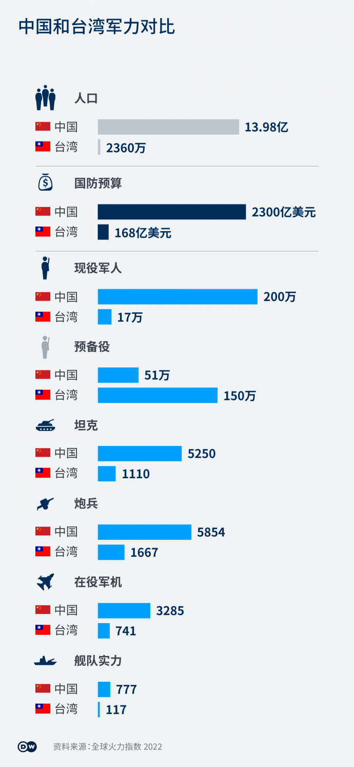 中国台湾军力比较