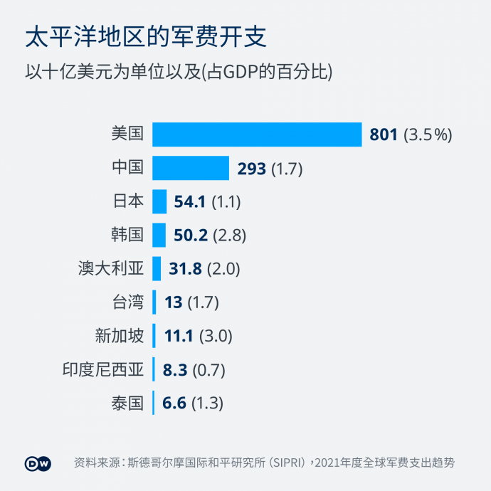 军费比较