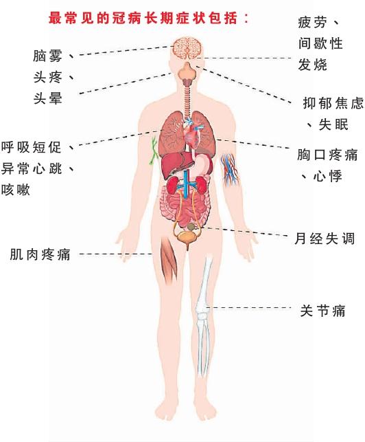 冠病长期症状