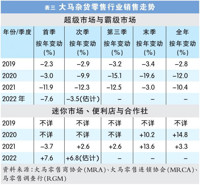 大马杂货零售行业销售走势