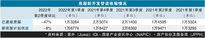 房屋新开发管道收缩情况