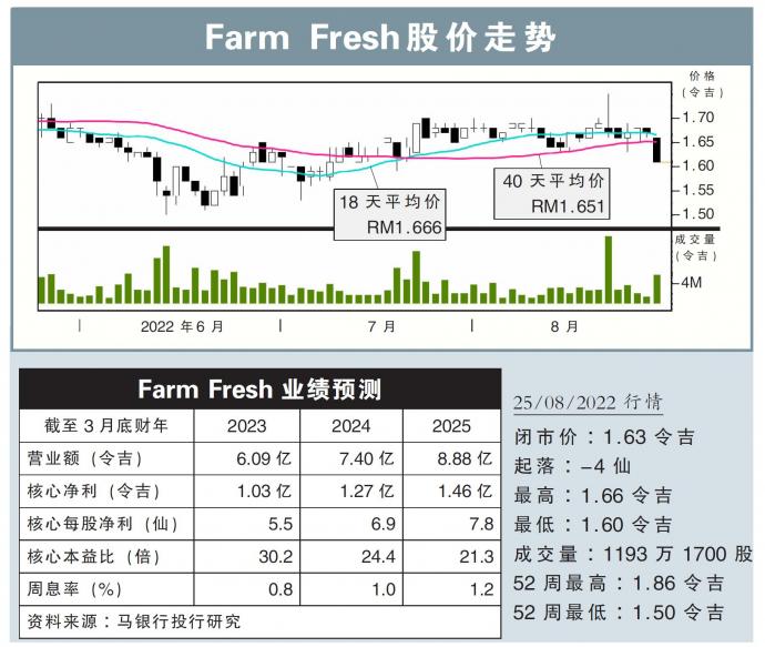 Farm Fresh股价走势25/08/22